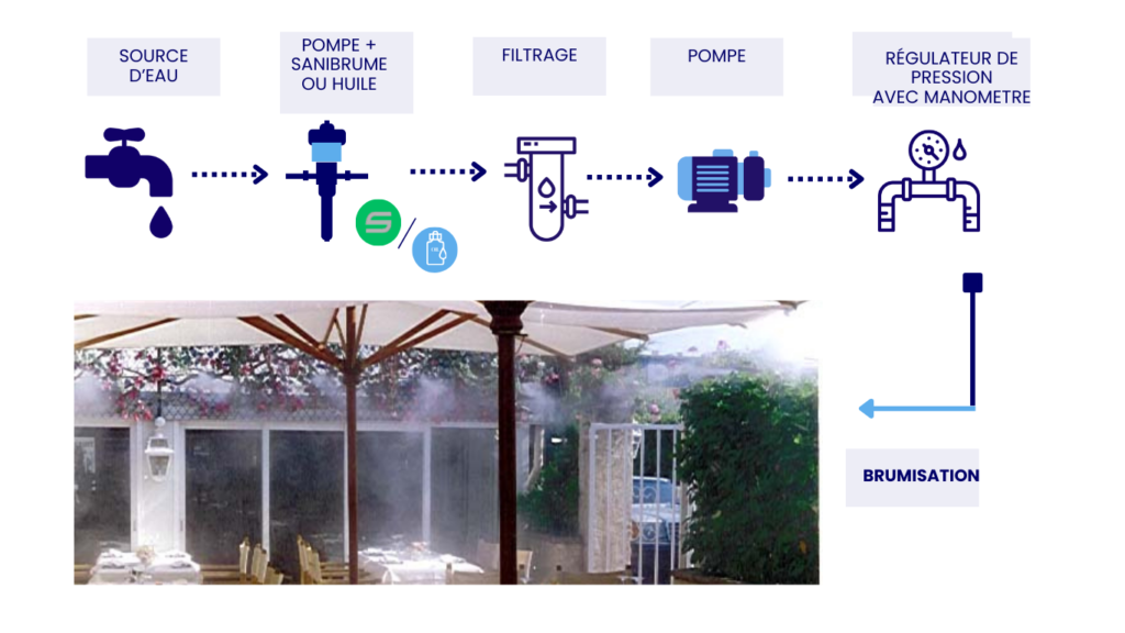 La brumisation haute pression, une technologie performante